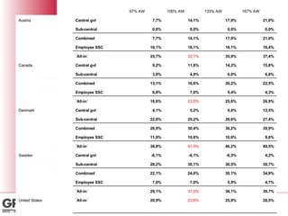 67% AW 100% AW 133% AW 167% AW Austria Central gvt 7,7% 14,1% 17,9% 21,0%   Sub-central 0,0% 0,0% 0,0% 0,0%   Combined 7,7% 14,1% 17,9% 21,0%   Employee SSC 18,1% 18,1% 18,1% 16,4%   ´All-in´ 25,7% 32,1% 35,9% 37,4% Canada Central gvt 9,2% 11,6% 14,2% 15,8%   Sub-central 3,8% 4,9% 6,0% 6,8%   Combined 13,1% 16,6% 20,2% 22,5%   Employee SSC 6,8% 7,0% 5,4% 4,3%   ´All-in´ 18,6% 23,5% 25,6% 26,9% Denmark Central gvt 4,1% 5,2% 9,6% 12,5%   Sub-central 22,8% 25,2% 26,6% 27,4%   Combined 26,9% 30,4% 36,2% 39,9%   Employee SSC 11,9% 10,6% 10,0% 9,6%   ´All-in´ 38,8% 41,0% 46,2% 49,5% Sweden Central gvt -6,1% -6,1% -0,3% 4,2%   Sub-central 28,2% 30,1% 30,5% 30,7%   Combined 22,1% 24,0% 30,1% 34,9%   Employee SSC 7,0% 7,0% 5,9% 4,7%   ´All-in´ 29,1% 31,0% 36,1% 39,7% United States ´All-in´ 20,9% 23,6% 25,9% 28,5%     