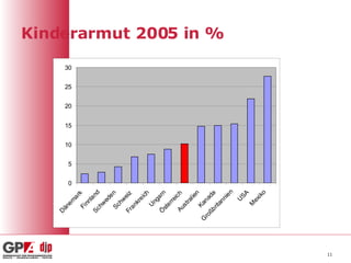 Kinderarmut 2005 in % 