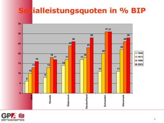 Sozialleistungsquoten in % BIP 