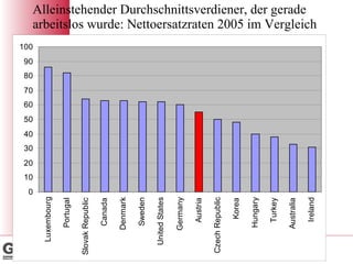 Alleinstehender Durchschnittsverdiener, der gerade  arbeitslos wurde: Nettoersatzraten 2005 im Vergleich 