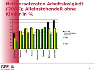 Nettoersatzraten Arbeitslosigkeit (2005); AlleinstehendeR ohne Kinder in % 
