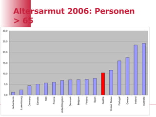Altersarmut 2006: Personen > 65 