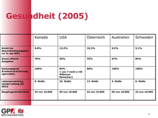 Gesundheit (2005) Kanada USA Österreich Australien Schweden Anteil der Gesundheitsausgaben (in % des BIP) 9,8% 15,3% 10,2% 9,5% 9,1% Davon öffentl. Ausgaben 70% 45% 76% 67% 85% Deckungsgrad Krankenversicherung (gerundet) 100% 84% 1 von 7 nicht (=45 Millionen Menschen) 98% 100% 100% Lebenserwartung, Länderranking der OECD  8. Stelle 24. Stelle 13. Stelle 4. Stelle 6. Stelle Säuglingssterblichkeit 53 von 10.000 69 von 10.000 42 von 10.000 50 von 10.000 24 von 10.000 