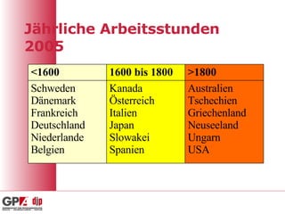 Jährliche Arbeitsstunden 2005 <1600 1600 bis 1800 >1800 Schweden Dänemark Frankreich Deutschland Niederlande Belgien Kanada Österreich Italien Japan Slowakei Spanien Australien Tschechien Griechenland Neuseeland Ungarn USA 