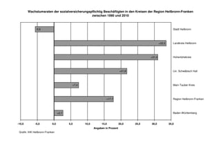 Wachstumsraten der sozialversicherungspflichtig Beschäftigten in den Kreisen der Region Heilbronn-Franken
                                               zwischen 1990 und 2010



              -5,6                                                                                              Stadt Heilbronn




                                                                                                     +33,5      Landkreis Heilbronn




                                                                                             +31,0              Hohenlohekreis




                                                                              +21,8                             Lkr. Schwäbisch Hall




                                           +7,4                                                                 Main-Tauber-Kreis




                                                                  +17,7                                         Region Heilbronn-Franken




                                  +2,7                                                                          Baden-Württemberg



-10,0         -5,0          0,0          5,0      10,0        15,0            20,0    25,0   30,0            35,0
                                                         Angaben in Prozent
 Grafik: IHK Heilbronn-Franken
 