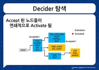 Decider 탐색
ROOT
FLEE
GUARD
FIGHT
EAT
IDLE
YELL_FOR_HELP
FIGHT
PATROL
REST
FIND_FOOD
EAT_FOOD
PLAY
REST
FLIP
ROLL
DANCE
Activated
Evaluation
Accepted !
Accepted !
Accept 된 노드들이
연쇄적으로 Activate 됨
 