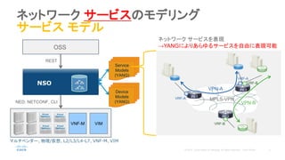 ネットワーク サービスのモデリング
サービス モデル
NSO
マルチベンダー、物理/仮想、L2/L3/L4-L7、VNF-M、VIM
Service
Models
(YANG)
Device
Models
(YANG)
OSS
VNF-M VIM
REST
NED, NETCONF, CLI
MPLS-VPN
ネットワーク サービスを表現
→YANGによりあらゆるサービスを自由に表現可能
VPN-A
VPN-B
PE1
PE2
PE3
VRF-A
VRF-A
VRF-B
VRF-B
 