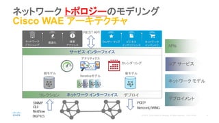 ネットワーク トポロジーのモデリング
Cisco WAE アーキテクチャ
ネットワーク インターフェイス
サービス インターフェイス
APIs
コア サービス
デプロイメント
ネットワーク モデル
ネットワーク
プランニング
最適化 障害
アナリシス
ウェザー マップ ビジネス
インテリジェンス
ネットワーク
インベントリ
REST API
アナリティクス
カレンダ リング
現モデル 新モデル
Iterativeモデル
コレクション デプロイ
 