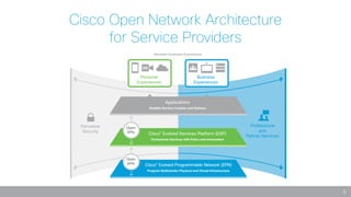 9
Cisco Open Network Architecture
for Service Providers
HD
Monetize Customer Experiences
Personal
Experiences
Pervasive
Security
Business
Experiences
Professional
and
Partner Services
Applications
Simplify Service Creation and Delivery
Cisco®
Evolved Services Platform (ESP)
Orchestrate Services with Policy and Automation
Cisco®
Evolved Programmable Network (EPN)
Program Multivendor Physical and Virtual Infrastructure
Open
APIs
Open
APIs
 