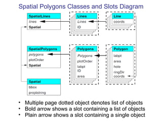 Multiple page dotted object denotes list of objects Bold arrow shows a slot containing a list of objects Plain arrow shows a slot containing a single object Spatial Polygons Classes and Slots Diagram 