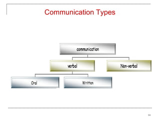 Communication Types




                      14
 