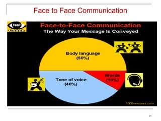 Face to Face Communication




                             19
 