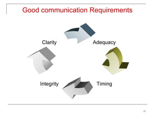 Good communication Requirements



     Clarity       Adequacy




     Integrity      Timing




                                  21
 