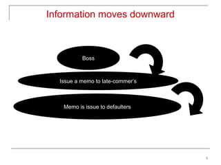 Information moves downward



          Boss



  Issue a memo to late-commer’s



   Memo is issue to defaulters




                                  5
 