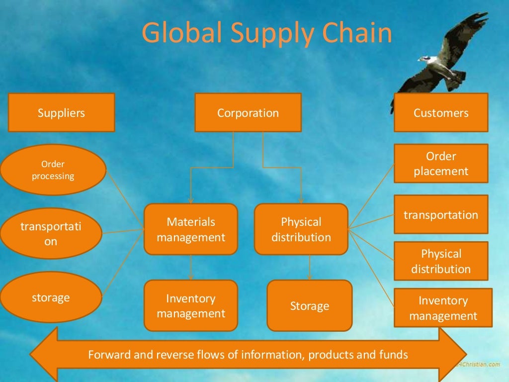 global supply chain managment
