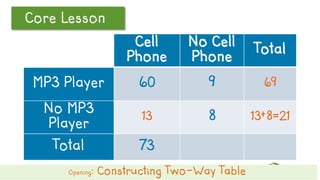 Let’s ReviewCore Lesson
Cell
Phone
No Cell
Phone
Total
MP3 Player 60 9 69
No MP3
Player
13 8 13+8=21
Total 73
Opening: Constructing Two-Way Table
 