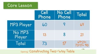 Let’s ReviewCore Lesson
Cell
Phone
No Cell
Phone
Total
MP3 Player 60 9 69
No MP3
Player
13 8 21
Total 73 17 69+21=
73+17= 90
Opening: Constructing Two-Way Table
 
