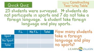 Let’s
Review
Quick Quiz
25 students were surveyed. 14 students do
not participate in sports and 7 do not take a
foreign language. 6 student take foreign
language and play sports.
F.L. No F.L. Total
Sport
No Sport
Total
How many students
take a foreign
language and play
no sports?
Closing: Constructing
Two-Way Table
 