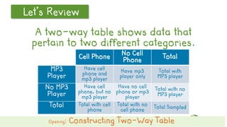 Let’s ReviewLet’s Review
A two-way table shows data that
pertain to two different categories.
Cell Phone
No Cell
Phone
Total
MP3
Player
Have cell
phone and
mp3 player
Have mp3
player only
Total with
MP3 player
No MP3
Player
Have cell
phone, but no
mp3 player
Have no cell
phone or mp3
player
Total with no
MP3 player
Total Total with cell
phone
Total with no
cell phone
Total Sampled
Opening: Constructing Two-Way Table
 
