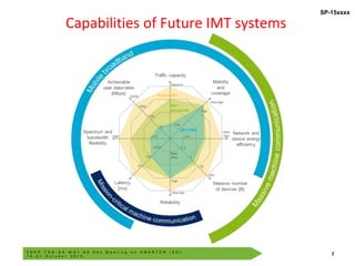 3 G P P T S G - S A W G 1 A d H o c M e e t i n g o n S M A R T E R ( 5 G )
1 9 - 2 1 O c t o b e r 2 0 1 5 7
© 3GPP 2012
SP-15xxxx
Capabilities of Future IMT systems
 