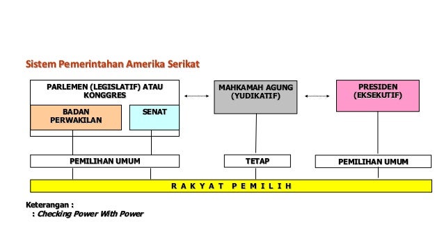 Perbandingan Sistem Pemerintahan Perbandingan Sistem Pemerintahan
