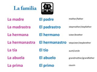 La familiaLa madreLa madrastraLa hermanaLa hermanastraLa tíaLa abuelaLa primaEl padreEl padrastroEl hermanoEl hermanastroEl tíoEl abueloEl primomother/fatherstepmother/stepfathersister/brotherstepsister/stepbrotheraunt/unclegrandmother/grandfathercousin