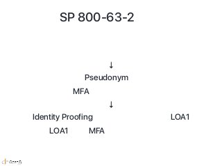 SP 800-63-2 以前
ヘルスケア情報のトラッキングサービス
↓
ユーザーは Pseudonym な状態のまま
MFA を必須にしたい
↓
Identity Proofing を不要にしたければ LOA1
LOA1 では MFA を必須にできない
 