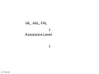 IAL, AAL, FAL の各レベル選定
↓
各 Assurance Level の当該レベルに
対する要件を確認
↓
要件を満たす実装を
 