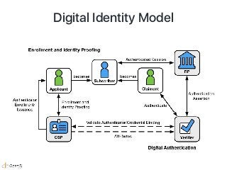 Digital Identity Model
 