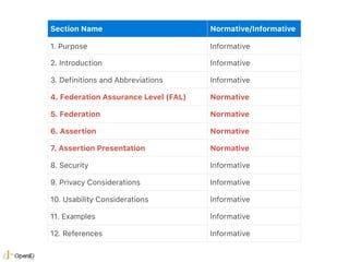 4. FAL
❖ FAL1 - 3 までの定義
❖ Key Management
❖ IdP の ペアは全 RP 向けに共通でもいい
❖ RP と IdP の共通 は RP ごとに個別に発行
❖ Runtime Decisions
❖ Whit...