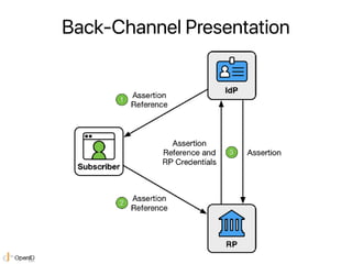 Back-Channel Presentation
❖ Assertion Reference
❖ 特定の RP 以外には利用不可な仕組み必須
❖ ワンタイム性必須
❖ 有効期間は数秒∼数分程度を推奨
❖ RP Authentication の...