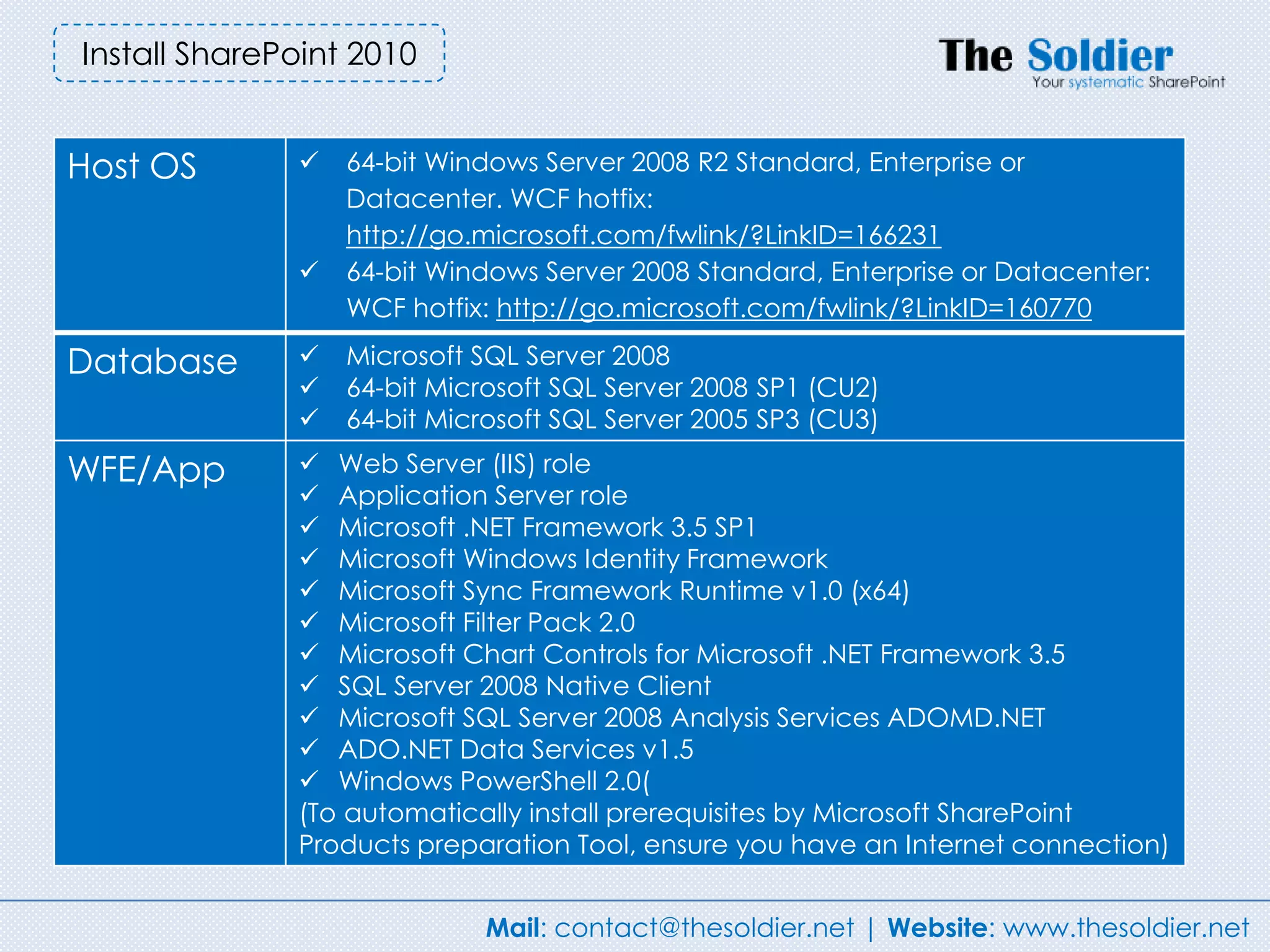 Install SharePoint 2010


Host OS          64-bit Windows Server 2008 R2 Standard, Enterprise or
                  Datacenter. WCF hotfix:
                  http://go.microsoft.com/fwlink/?LinkID=166231
                 64-bit Windows Server 2008 Standard, Enterprise or Datacenter:
                  WCF hotfix: http://go.microsoft.com/fwlink/?LinkID=160770

Database         Microsoft SQL Server 2008
                 64-bit Microsoft SQL Server 2008 SP1 (CU2)
                 64-bit Microsoft SQL Server 2005 SP3 (CU3)

WFE/App        Web Server (IIS) role
               Application Server role
               Microsoft .NET Framework 3.5 SP1
               Microsoft Windows Identity Framework
               Microsoft Sync Framework Runtime v1.0 (x64)
               Microsoft Filter Pack 2.0
               Microsoft Chart Controls for Microsoft .NET Framework 3.5
               SQL Server 2008 Native Client
               Microsoft SQL Server 2008 Analysis Services ADOMD.NET
               ADO.NET Data Services v1.5
               Windows PowerShell 2.0(
              (To automatically install prerequisites by Microsoft SharePoint
              Products preparation Tool, ensure you have an Internet connection)


                            Mail: contact@thesoldier.net | Website: www.thesoldier.net
 