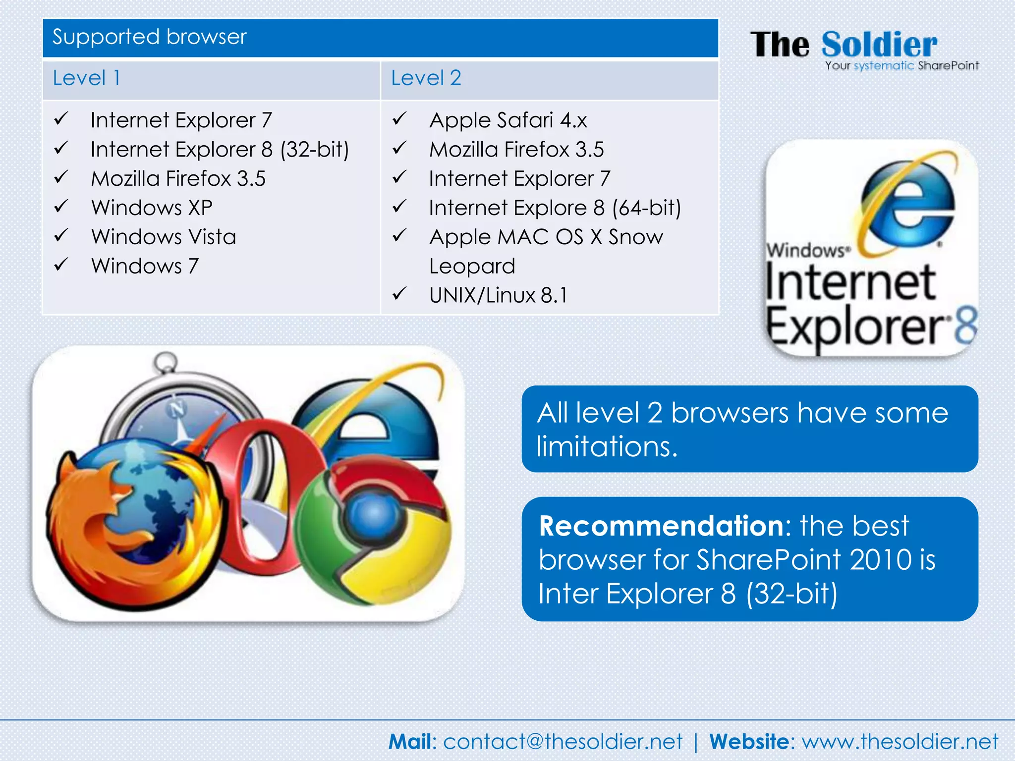 Supported browser
Level 1                            Level 2

   Internet Explorer 7               Apple Safari 4.x
   Internet Explorer 8 (32-bit)      Mozilla Firefox 3.5
   Mozilla Firefox 3.5               Internet Explorer 7
   Windows XP                        Internet Explore 8 (64-bit)
   Windows Vista                     Apple MAC OS X Snow
   Windows 7                          Leopard
                                      UNIX/Linux 8.1




                                                  All level 2 browsers have some
                                                  limitations.

                                                  Recommendation: the best
                                                  browser for SharePoint 2010 is
                                                  Inter Explorer 8 (32-bit)




                                   Mail: contact@thesoldier.net | Website: www.thesoldier.net
 