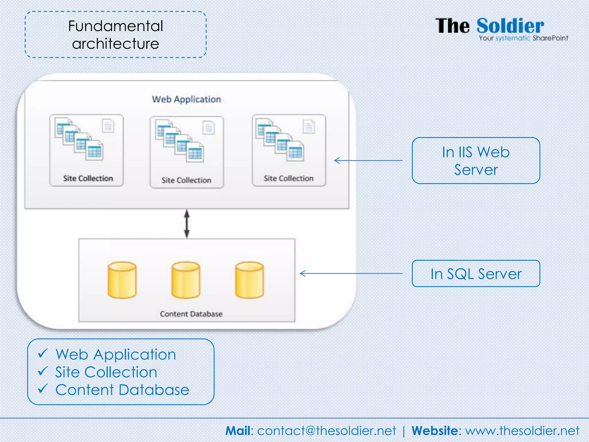 Fundamental
    architecture




                                                        In IIS Web
                                                          Server




                                                      In SQL Server




 Web Application
 Site Collection
 Content Database

                     Mail: contact@thesoldier.net | Website: www.thesoldier.net
 