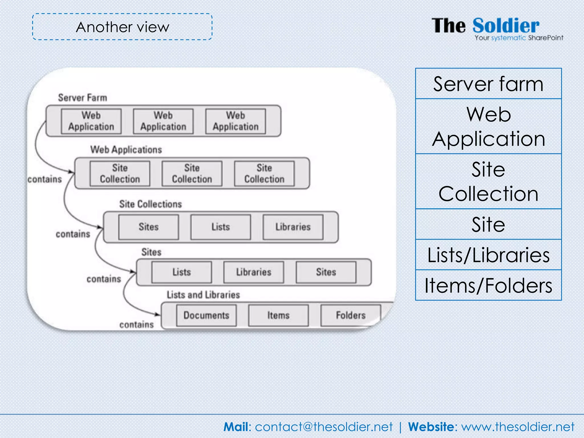 Another view



                                                 Server farm
                                                   Web
                                                 Application
                                                     Site
                                                  Collection
                                                       Site
                                                Lists/Libraries
                                                Items/Folders




               Mail: contact@thesoldier.net | Website: www.thesoldier.net
 