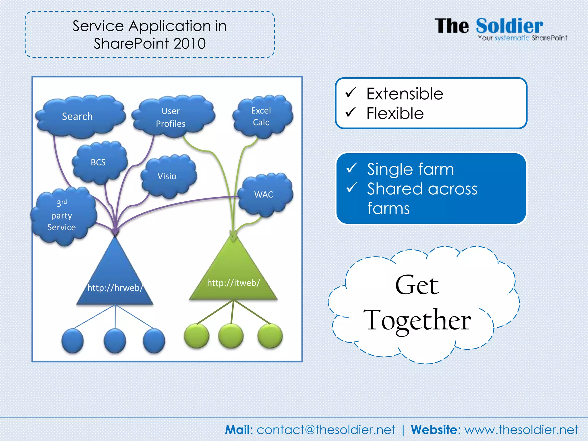 Service Application in
         SharePoint 2010


                                                             Extensible
   Search
                           User
                          Profiles
                                               Excel
                                               Calc
                                                             Flexible

          BCS
                          Visio                              Single farm
                                                WAC          Shared across
  3rd
 party                                                        farms
Service




          http://hrweb/              http://itweb/
                                                                 Get
                                                               Together


                                         Mail: contact@thesoldier.net | Website: www.thesoldier.net
 