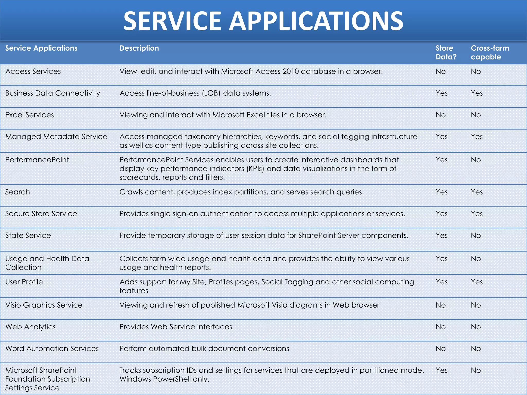SERVICE APPLICATIONS
Service Applications         Description                                                                                Store   Cross-farm
                                                                                                                        Data?   capable
Access Services              View, edit, and interact with Microsoft Access 2010 database in a browser.                 No      No

Business Data Connectivity   Access line-of-business (LOB) data systems.                                                Yes     Yes

Excel Services               Viewing and interact with Microsoft Excel files in a browser.                              No      No

Managed Metadata Service     Access managed taxonomy hierarchies, keywords, and social tagging infrastructure           Yes     Yes
                             as well as content type publishing across site collections.
PerformancePoint             PerformancePoint Services enables users to create interactive dashboards that              Yes     No
                             display key performance indicators (KPIs) and data visualizations in the form of
                             scorecards, reports and filters.

Search                       Crawls content, produces index partitions, and serves search queries.                      Yes     Yes

Secure Store Service         Provides single sign-on authentication to access multiple applications or services.        Yes     Yes

State Service                Provide temporary storage of user session data for SharePoint Server components.           Yes     No


Usage and Health Data        Collects farm wide usage and health data and provides the ability to view various          Yes     No
Collection                   usage and health reports.
User Profile                 Adds support for My Site, Profiles pages, Social Tagging and other social computing        Yes     Yes
                             features
Visio Graphics Service       Viewing and refresh of published Microsoft Visio diagrams in Web browser                   No      No

Web Analytics                Provides Web Service interfaces                                                            No      No

Word Automation Services     Perform automated bulk document conversions                                                No      No

Microsoft SharePoint         Tracks subscription IDs and settings for services that are deployed in partitioned mode.   Yes     No
Foundation Subscription      Windows PowerShell only.
Settings Service
 