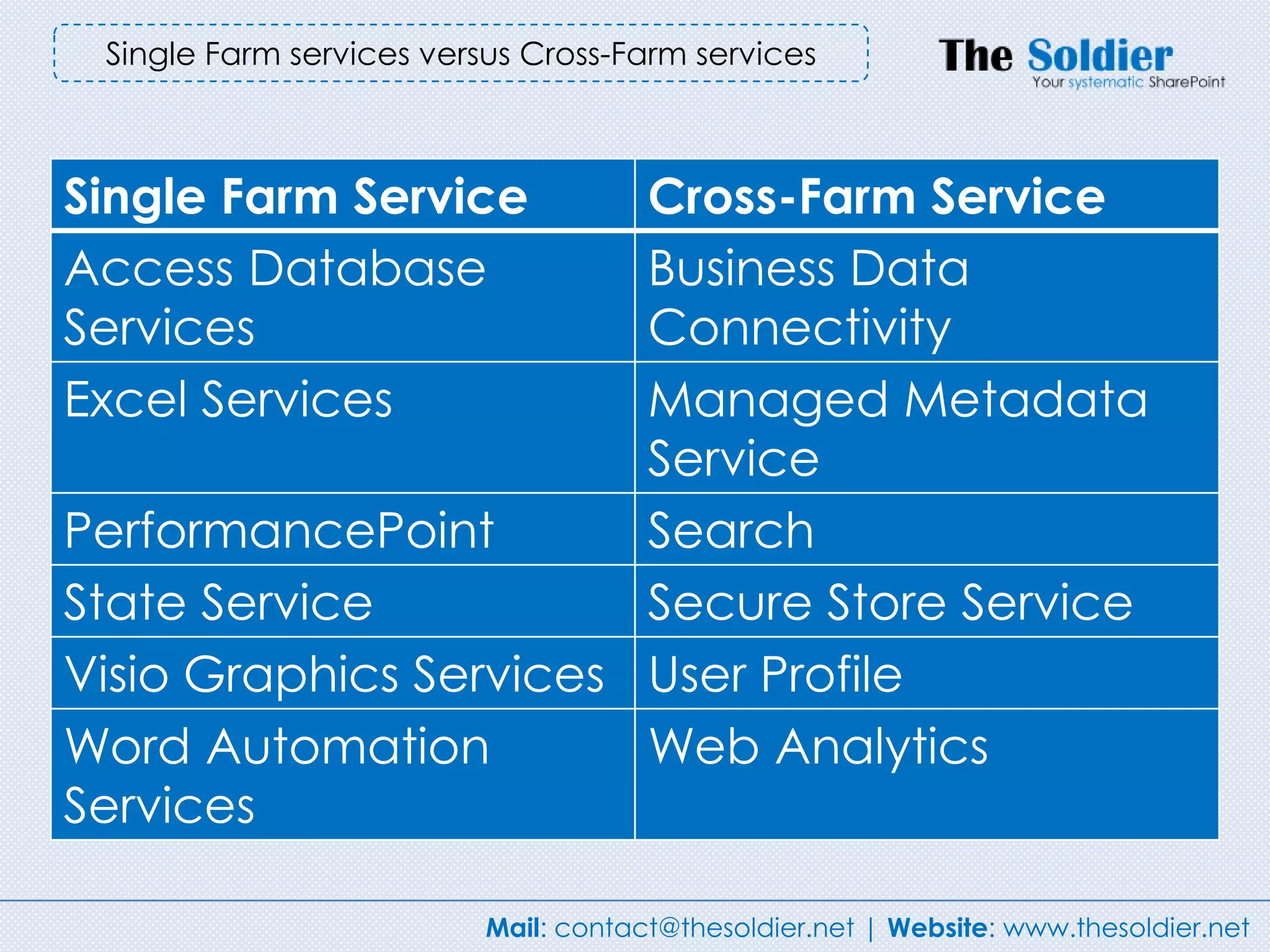 Single Farm services versus Cross-Farm services



Single Farm Service     Cross-Farm Service
Access Database         Business Data
Services                Connectivity
Excel Services          Managed Metadata
                        Service
PerformancePoint        Search
State Service           Secure Store Service
Visio Graphics Services User Profile
Word Automation         Web Analytics
Services

                          Mail: contact@thesoldier.net | Website: www.thesoldier.net
 