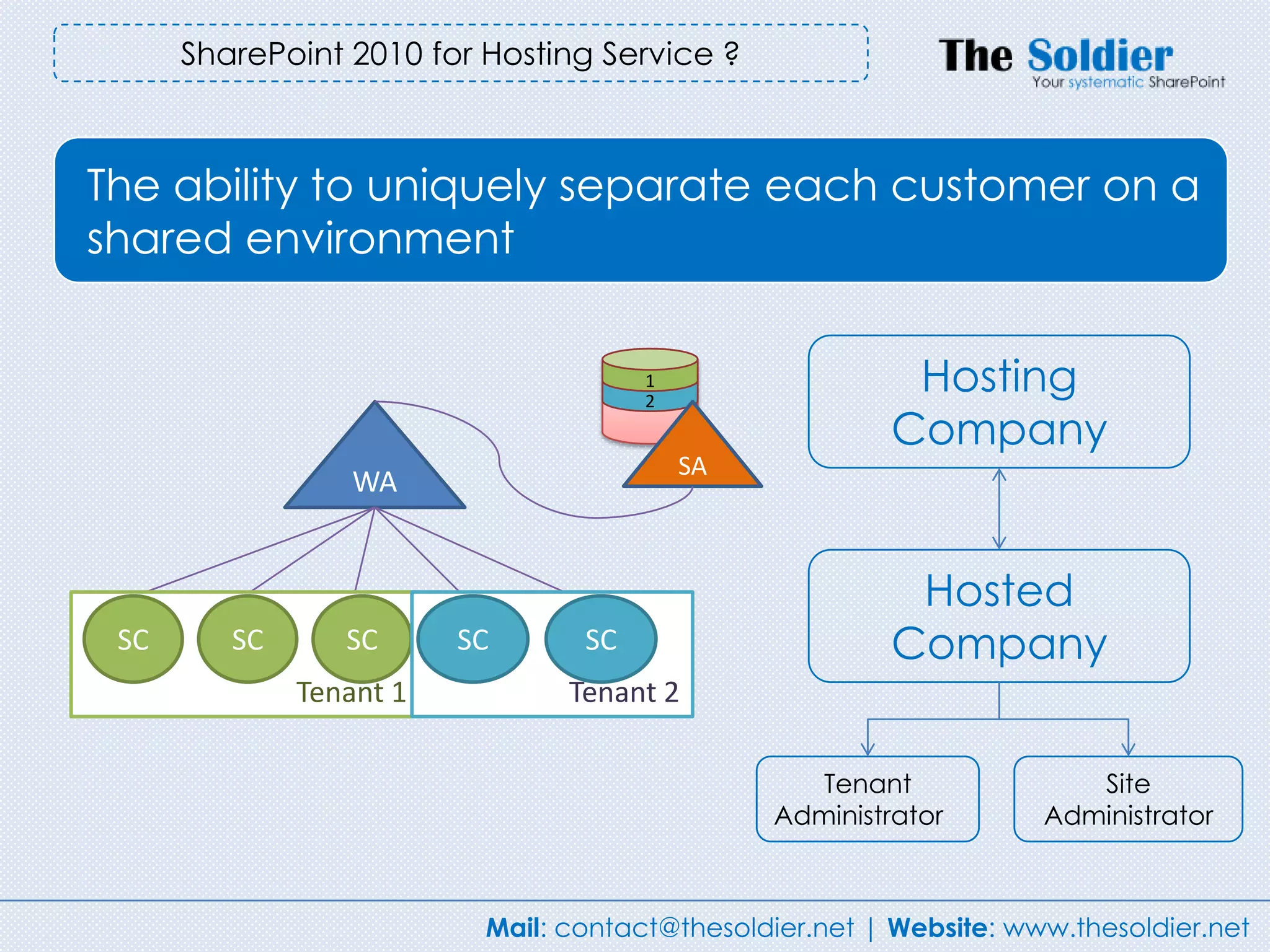SharePoint 2010 for Hosting Service ?



The ability to uniquely separate each customer on a
shared environment


                                       1
                                       2
                                                          Hosting
                                                         Company
                                           SA
                  WA


                                                          Hosted
 SC      SC
         SC       SC
                 SC       SC
                         SC     SCSC                     Company
              Tenant 1           Tenant 2

                                                   Tenant               Site
                                                Administrator        Administrator



                           Mail: contact@thesoldier.net | Website: www.thesoldier.net
 