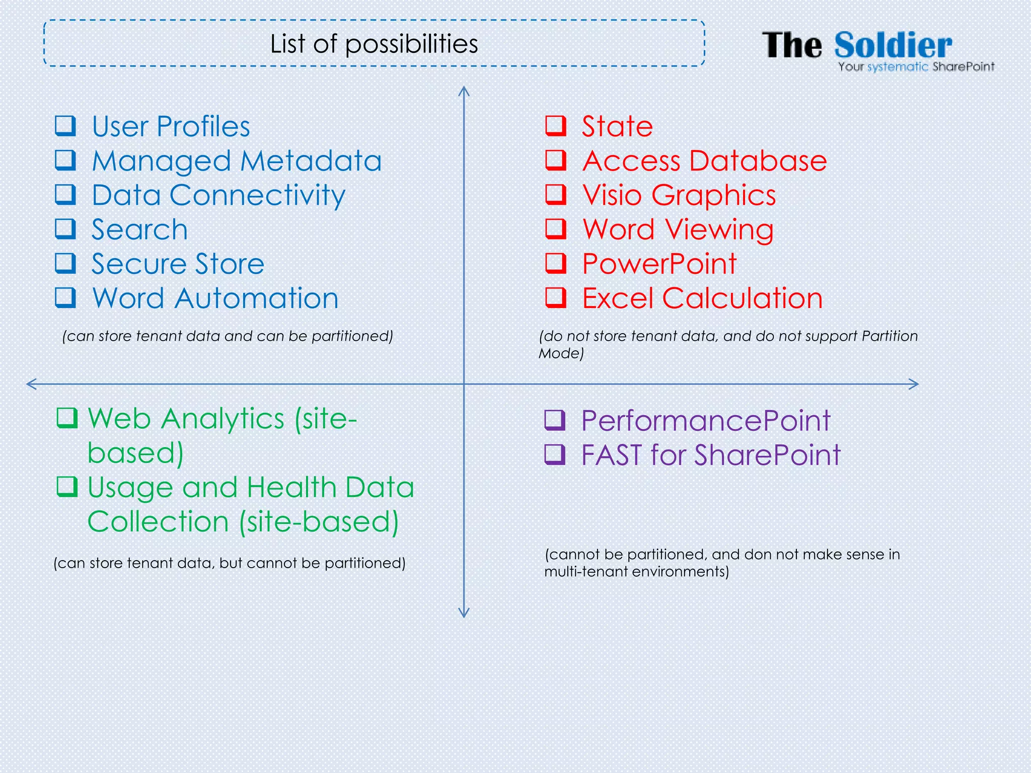 List of possibilities


    User Profiles                                         State
    Managed Metadata                                      Access Database
    Data Connectivity                                     Visio Graphics
    Search                                                Word Viewing
    Secure Store                                          PowerPoint
    Word Automation                                       Excel Calculation
 (can store tenant data and can be partitioned)       (do not store tenant data, and do not support Partition
                                                      Mode)



 Web Analytics (site-                                 PerformancePoint
  based)                                               FAST for SharePoint
 Usage and Health Data
  Collection (site-based)
                                                      (cannot be partitioned, and don not make sense in
(can store tenant data, but cannot be partitioned)
                                                      multi-tenant environments)
 
