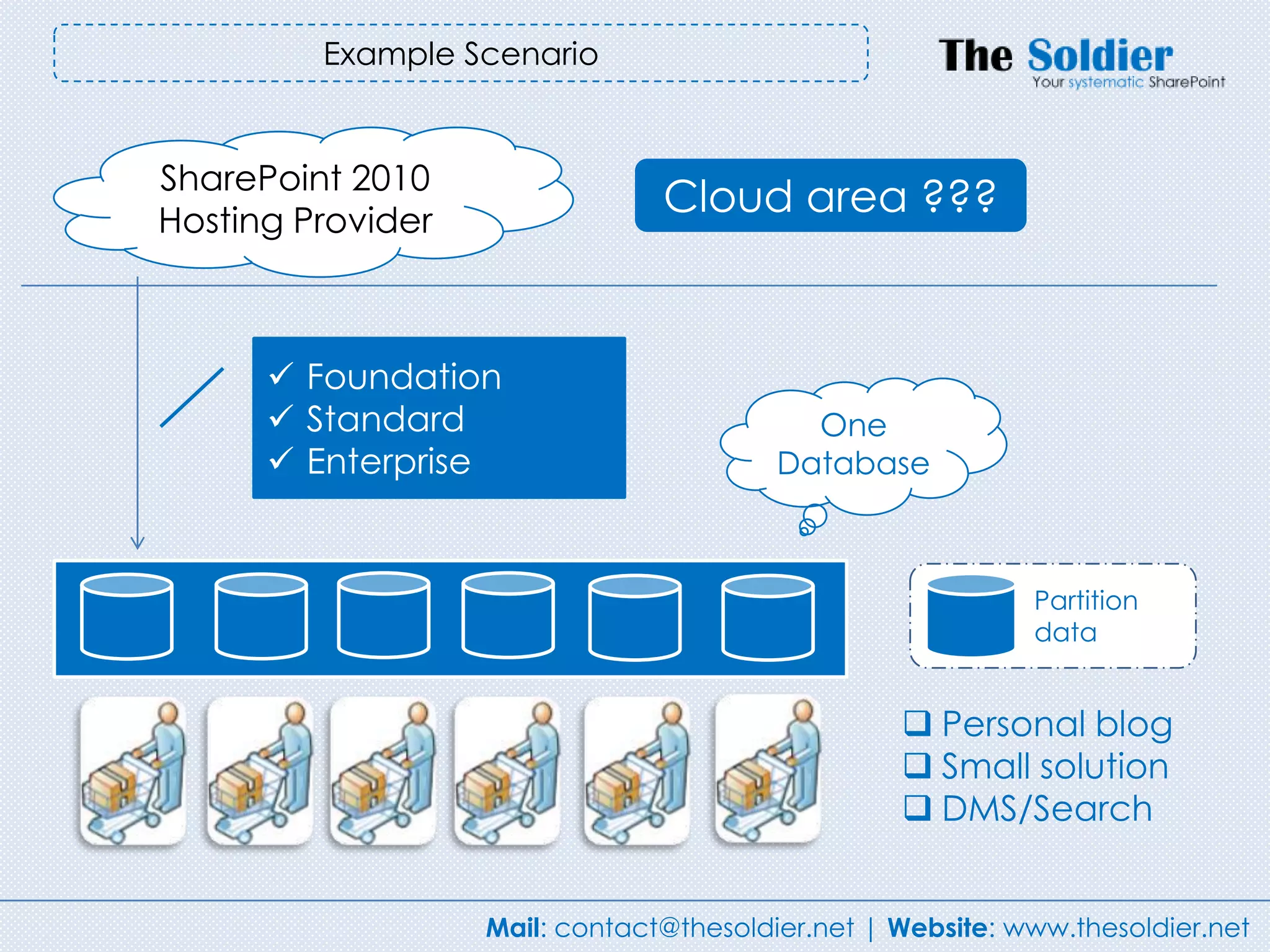 Example Scenario


SharePoint 2010
Hosting Provider
                                Cloud area ???



       Foundation
       Standard                           One
       Enterprise                       Database



                                                            Partition
                                                            data


                                                   Personal blog
                                                   Small solution
                                                   DMS/Search


                   Mail: contact@thesoldier.net | Website: www.thesoldier.net
 