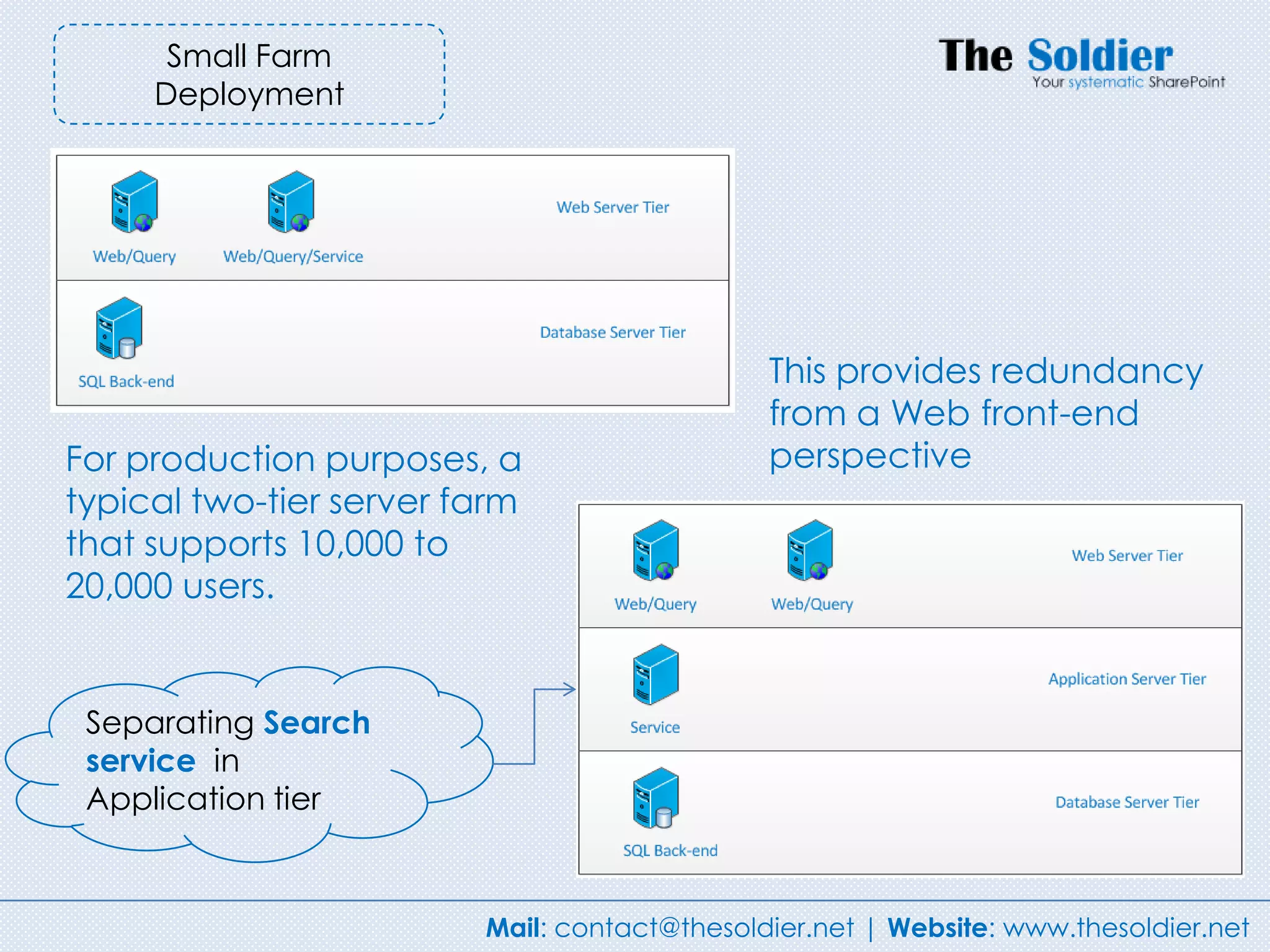 Small Farm
     Deployment




                                              This provides redundancy
                                              from a Web front-end
For production purposes, a                    perspective
typical two-tier server farm
that supports 10,000 to
20,000 users.


 Separating Search
 service in
 Application tier



                         Mail: contact@thesoldier.net | Website: www.thesoldier.net
 