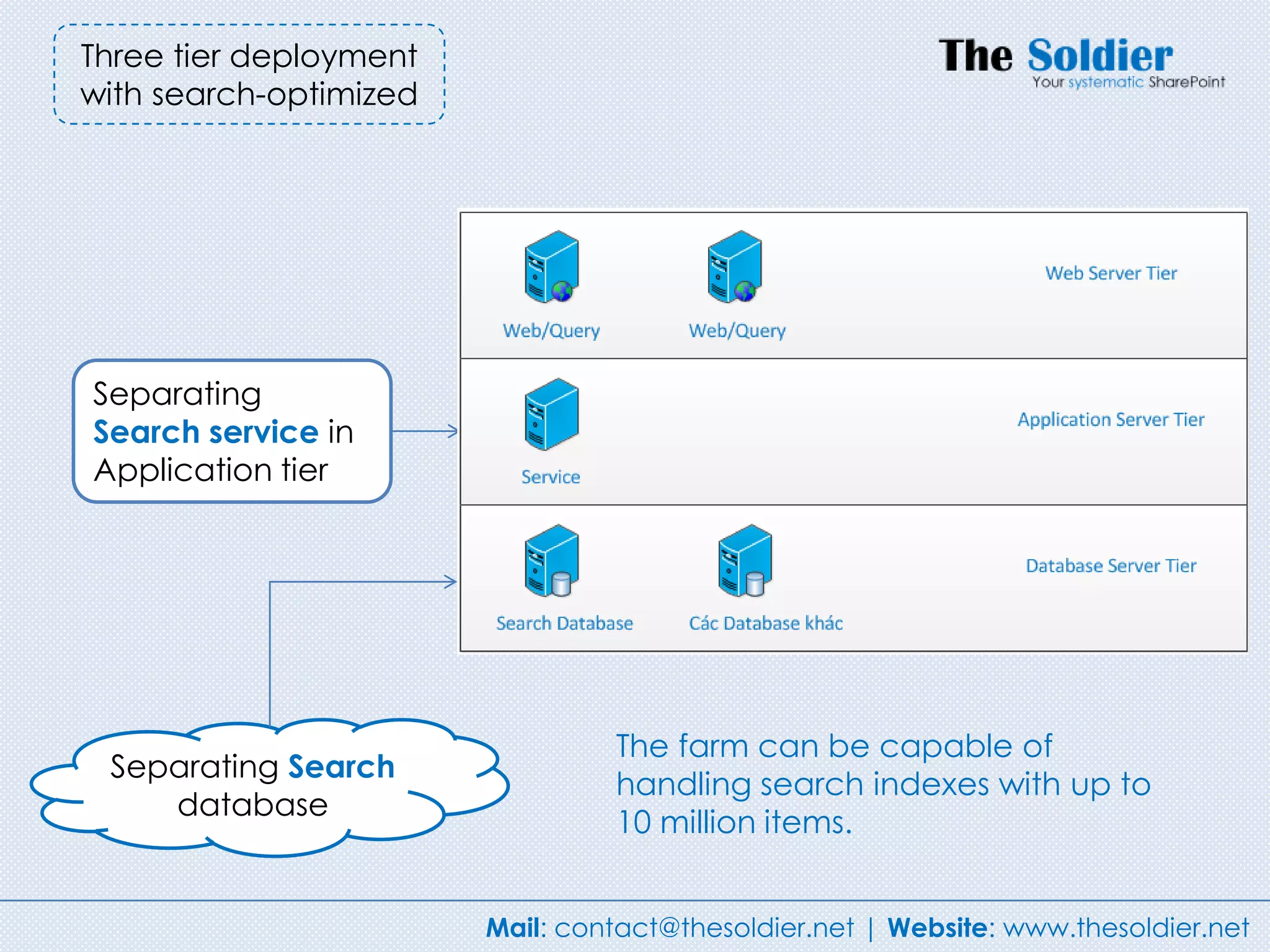 Three tier deployment
with search-optimized




Separating
Search service in
Application tier




                                 The farm can be capable of
 Separating Search
                                 handling search indexes with up to
    database
                                 10 million items.


                        Mail: contact@thesoldier.net | Website: www.thesoldier.net
 