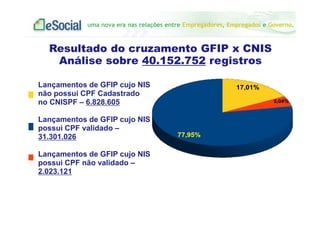 uma nova era nas relações entre Empregadores, Empregados e Governo.
77,95%
Resultado do cruzamento GFIP x CNIS
Análise sobre 40.152.752 registros
(07/2013)
77,95%
5,04%
17,01%Lançamentos de GFIP cujo NIS
não possui CPF Cadastrado
no CNISPF – 6.828.605
Lançamentos de GFIP cujo NIS
possui CPF validado –
31.301.026
Lançamentos de GFIP cujo NIS
possui CPF não validado –
2.023.121
 