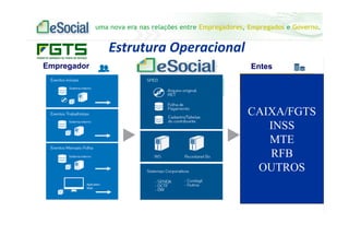 uma nova era nas relações entre Empregadores, Empregados e Governo.
Estrutura Operacional
Empregador Entes
CAIXA/FGTS
CAIXA/FGTS
INSS
MTE
RFB
OUTROS
 