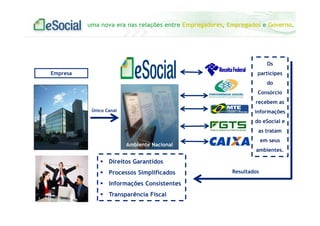 uma nova era nas relações entre Empregadores, Empregados e Governo.
Empresa
Direitos Garantidos
Processos Simplificados
Informações Consistentes
Transparência Fiscal
Único Canal
Ambiente Nacional
Os
partícipes
do
Consórcio
recebem as
informações
do eSocial e
as tratam
em seus
ambientes.
Resultados
 