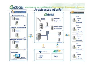 uma nova era nas relações entre Empregadores, Empregados e Governo.
Entes
Eventos Iniciais
Sistema
Interno
Eventos Trabalhistas
Sistema
Interno
Eventos Mensais - Folha
WS
RET
Arquivo
eSocialBx
Caixa
Folha de
Pagamento
Sistema
Interno
Arquitetura eSocial
Cadastro/Tabelas
Do Empregador
INSS
WS
Clientes:
WS e
ReceitanetBx
Clientes:
WS e
ReceitanetBx
MTE
Clientes:
WS e
ReceitanetBx
RFB
Clientes:
WS e
ReceitanetBx
Original
- CNPJ
- CPF
- CNIS
WS
WS
WS
CPF/NIS
Aplicativo Web
Browser
Autenticador
Ou
Código Acesso
MPS
Clientes:
WS e
ReceitanetBx
 