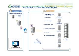 uma nova era nas relações entre Empregadores, Empregados e Governo.
Arquitetura do Evento REMUNERAÇÃO
Evento Remuneração
WS
Aplicativo Web
Sistema
Interno
WS
Cadastro
Contribuinte
REC
Contribuinte
Rubricas
Cargo
Função
Lotação
Arquivos
Originais
Validações:
RET
Trabalhador
1 - Contribuinte
2 – Abertura da folha
3– Empregado Ativo
4 – Cargo/função/lotação
5 - Rubricas
6 – Conteúdo, totais, etc
 
