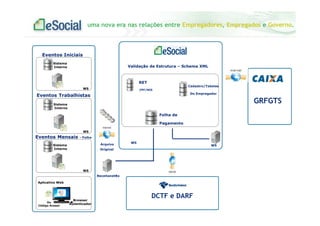 uma nova era nas relações entre Empregadores, Empregados e Governo.
Eventos Iniciais
Sistema
Interno
Eventos Trabalhistas
Sistema
Interno
Eventos Mensais - Folha
WS
RET
Arquivo
ReceitanetBx
Folha de
Pagamento
Sistema
Interno
Cadastro/Tabelas
Do Empregador
WS
Original
WS
WS
WS
CPF/NIS
Aplicativo Web
Browser
Autenticador
Ou
Código Acesso
GRFGTS
Validação de Estrutura – Schema XML
DCTF e DARF
 