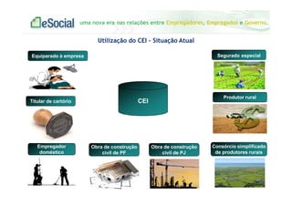 uma nova era nas relações entre Empregadores, Empregados e Governo.
CEI
Equiparado à empresa
Obra de construção
civil de PF
Produtor rural
Segurado especial
Consórcio simplificado
de produtores rurais
Empregador
doméstico
Obra de construção
civil de PJ
Titular de cartório
Utilização do CEI – Situação Atual
 